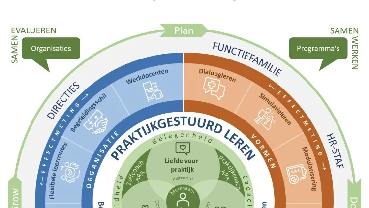 Praktijkgestuurd opleiden, leren en ontwikkelen: het praktijkleerkompas